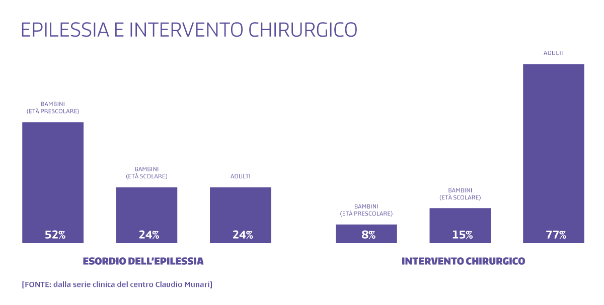 Epilessia: esordio e intervento chirurgico.